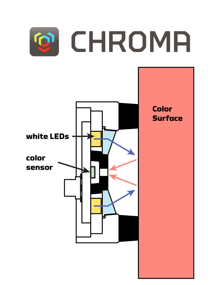 Chroma Cut Away