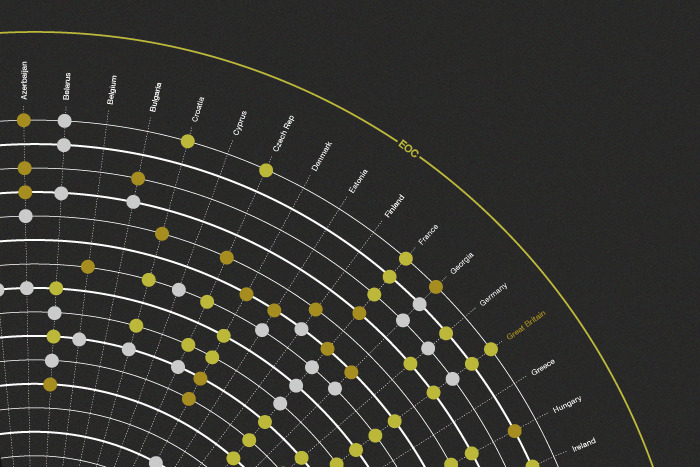 Poster detail - Here you can see a selection of European EOC countries and their medals