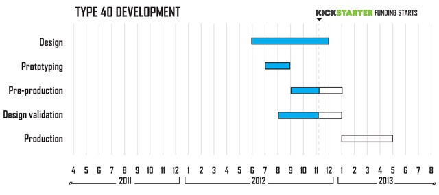 Type 46 Development Timeline