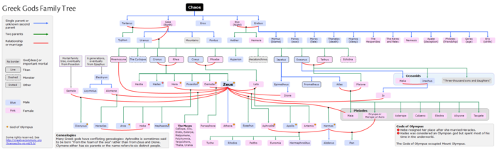 this is Greek god family tree its alot of Greek gods all will not be in this game but Chaos and Cronus be Bosses 2 of the most powerful Greek Gods and its only a few