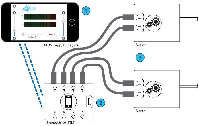 This creation is controlled remotely from a Bluetooth 4 compatible iOS device. It allows the user to control the direction and speed of the two motors from their iPhone, iPad, or iPod touch.
