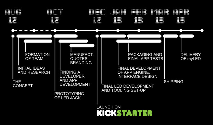 Project Timeline