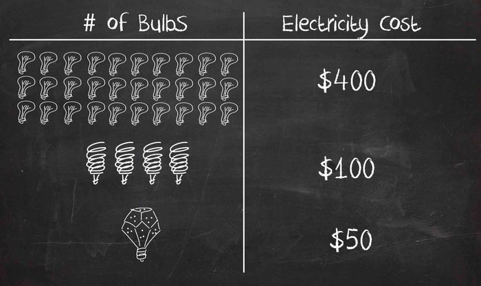 Based on 30,000 hrs of usage and an electricity rate of $0.14/kWhr. Electricity Cost may vary depending on location.