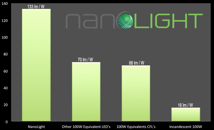 Lumens per Watt Comparison Chart