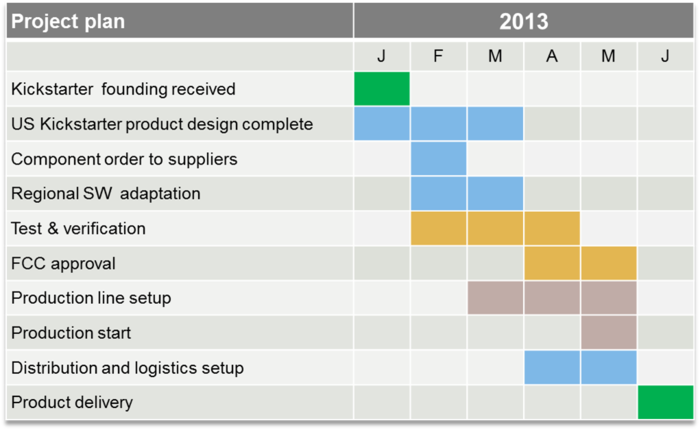 Kickstarter project plan