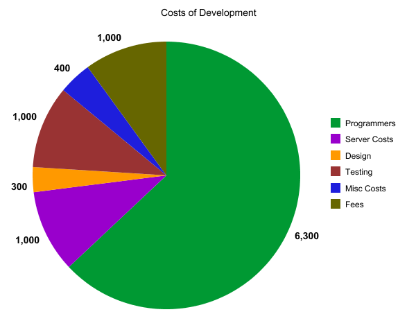 Graph of costs in USD