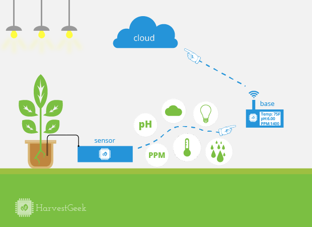 Sensor Stations monitor your grow