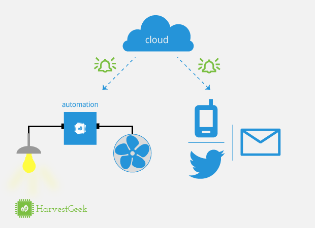 Receive notifications and automate equipment