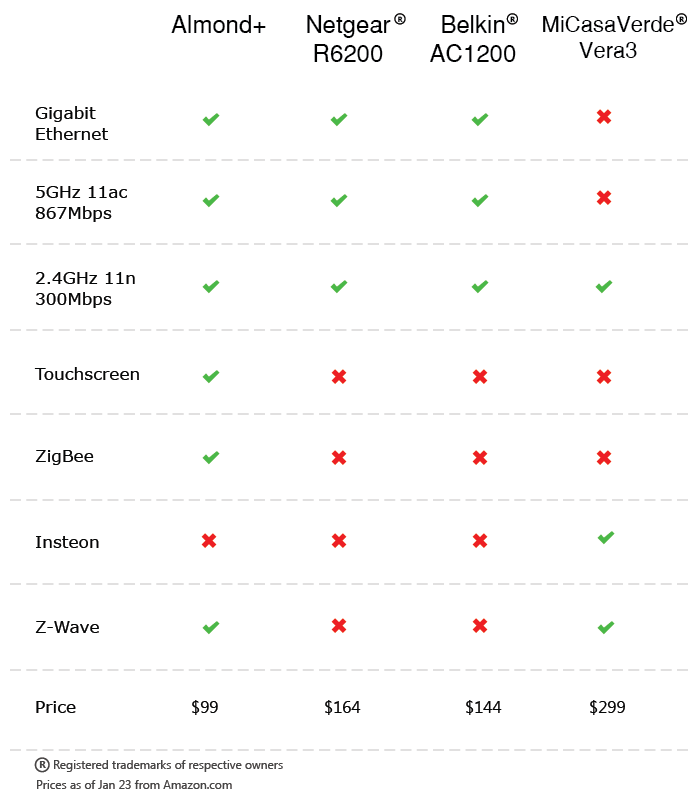 Comparison of key specifications with other Routers and smart home hubs
