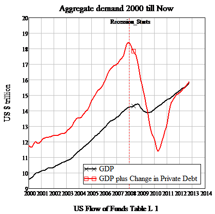 Slowdown in growth of debt began the crisis