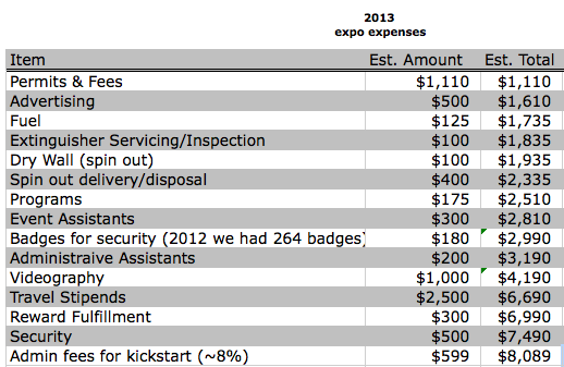 2013 Union Square Fire Dancing Expo Budget