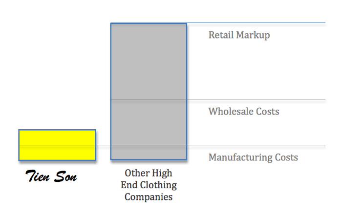Prices Explained