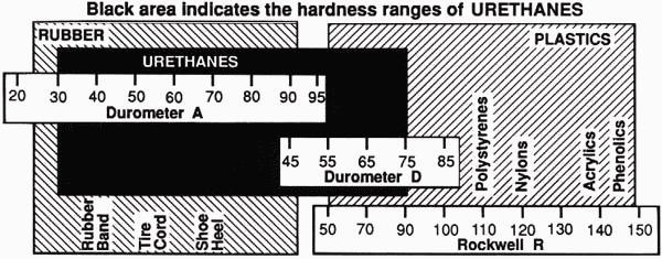 Industry Standard Urethane Durometer Scale