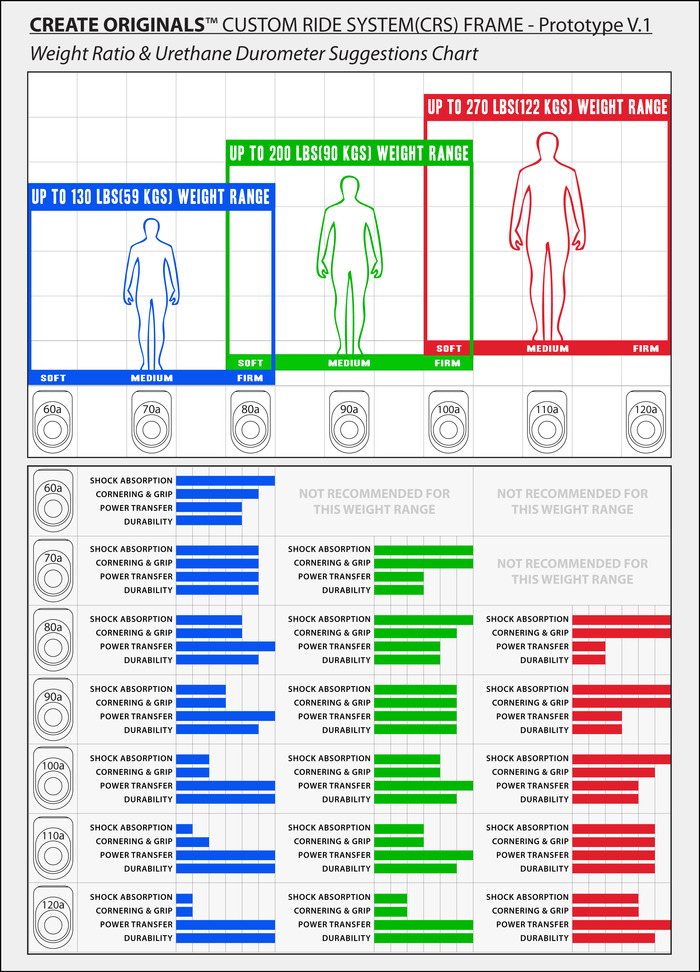 CRS User Weight Ratio & Urethane Durometer Suggestions Chart