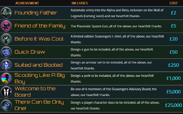 Scavengers Beta Rewards - Please note that we are not able to offer the final reward via Kickstarter as they can not take pledges larger than £5,000 via the site. If you wish to claim this reward, please contact us directly.