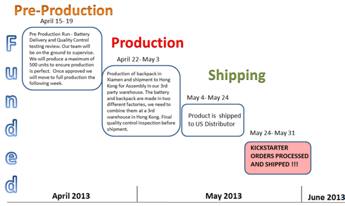 Schedule from Funding to Delivery