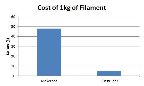 Plastic pellets are cheap!
