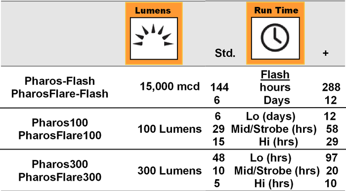 PharosFlare only comes in the Bionicbars standard battery pack (first column)