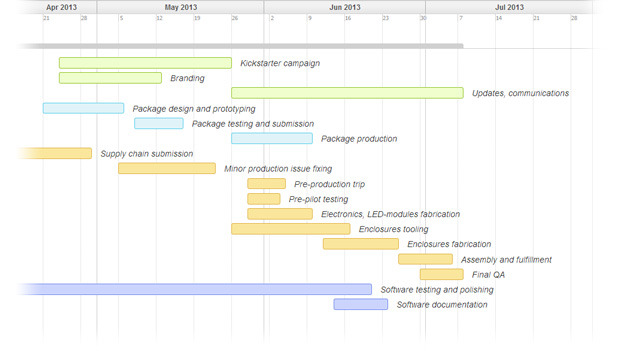 Gantt chart (click to enlarge)