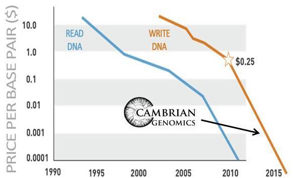Amazing exponential drop in costs of synthetic biology