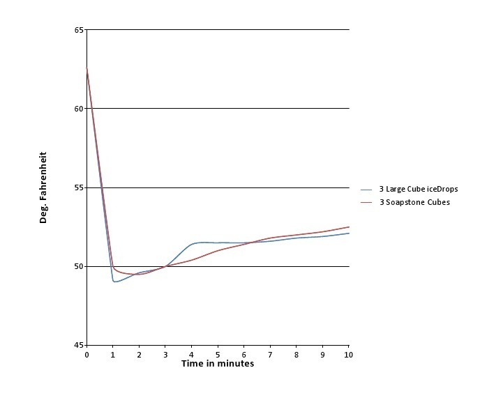 Cooling Trend of iceDrops vs. Soapstone