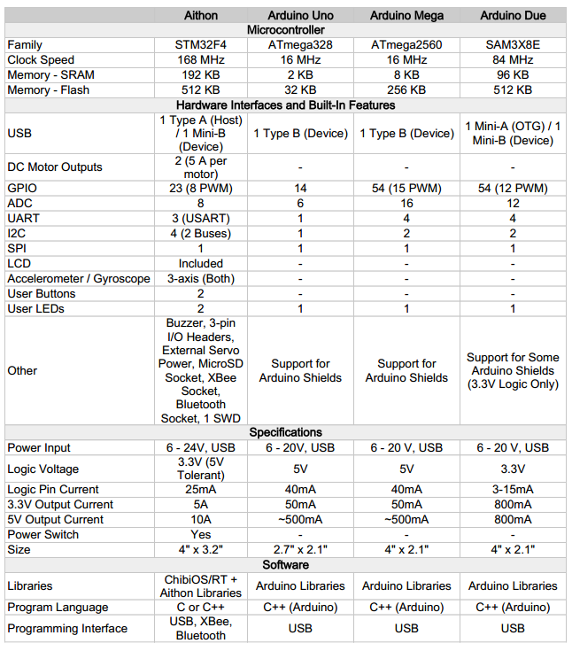 Comparison Between Aithon and Popular Arduino Boards