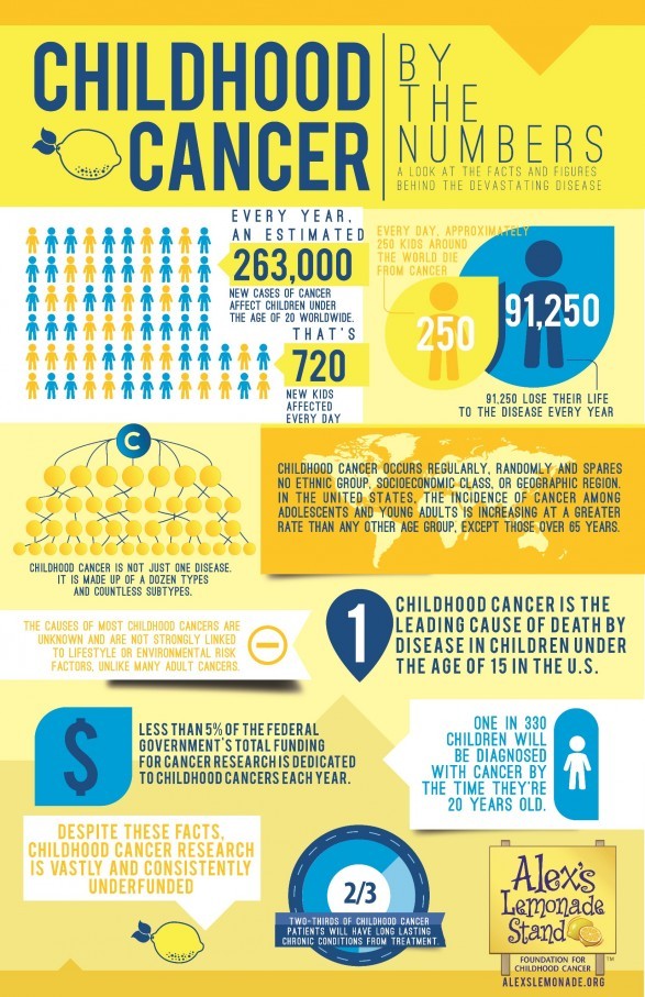 Pediatric Cancer Infographic