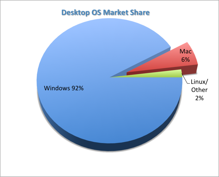 PocketBible for Windows constitutes a small fraction of our sales, and the Mac platform has 1/15th the market share as Windows