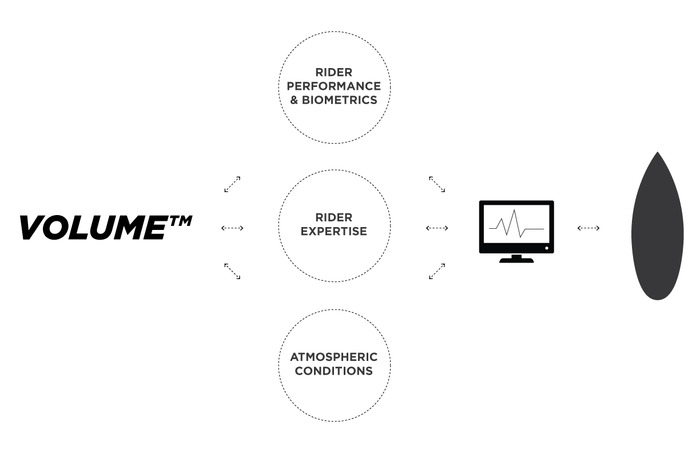 Your SmartBoard is a connected object - it's part of a larger network from which you benefit. You'll learn more about your sport, your performance, helping you to progress faster.