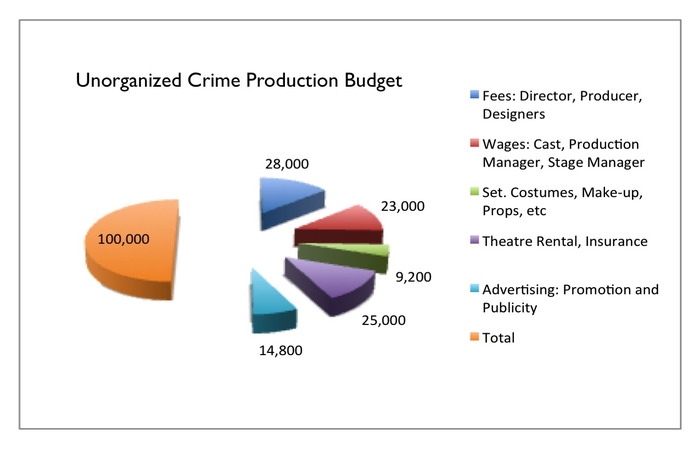 Estimated costs for 4 week rehearsal and 5 week run