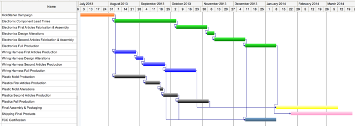Production schedule