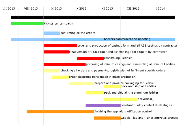 Gantt chart (click to enlarge)