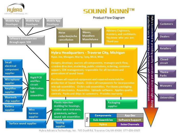 Sound Band product flow diagram