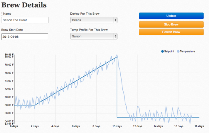 Sample Temperature Profile