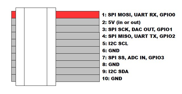 I/O port pinouts