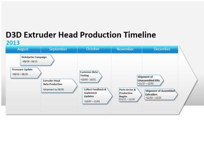 D3D Production Schedule