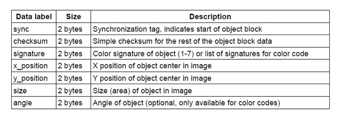 Object Block data fields. Pixy sends an Object Block for each detected object in each frame.