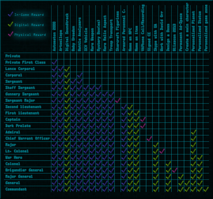 This grid reflects the current bonuses and add-ons to the original offers. Things have only been added to each tier. Nothing has been removed.