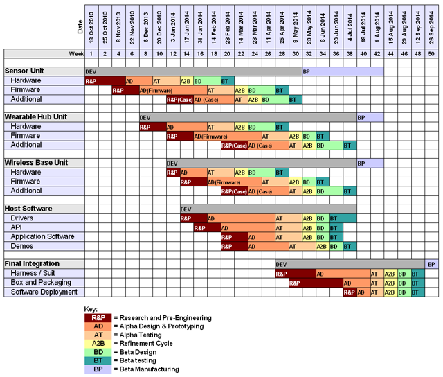 Click here for a more detailed schedule and development plan.