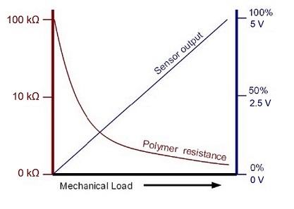 Sensor Film Resistance (red) and Output (blue) vs. Force
