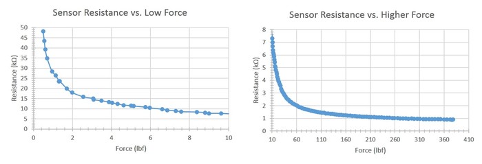 Sensor Film Resistance vs. Force
