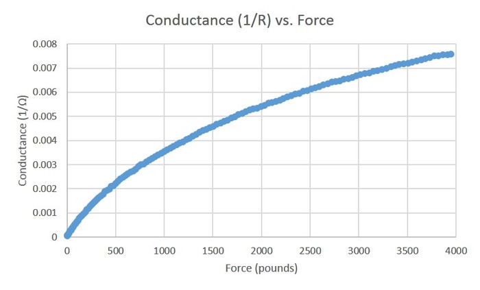 Sensor Film Conductance vs. Force