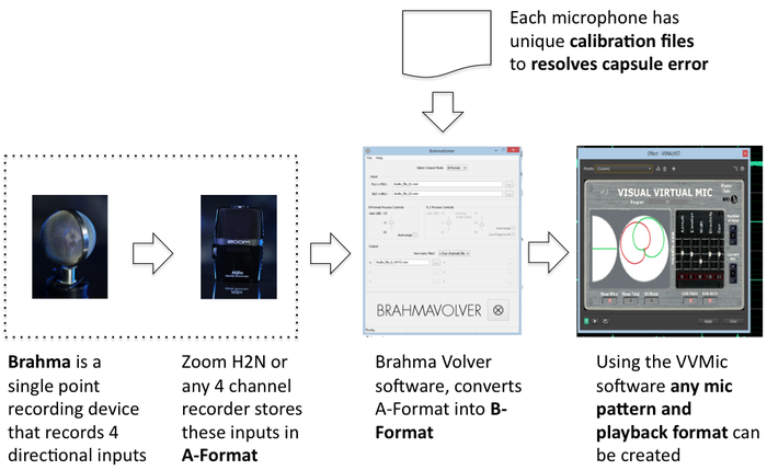 Brahma Microphone System for Ambisonic Recording and Post Processing. Note that the Brahma Volver and VVMic software are only suggested for processing. Other free software is also available.