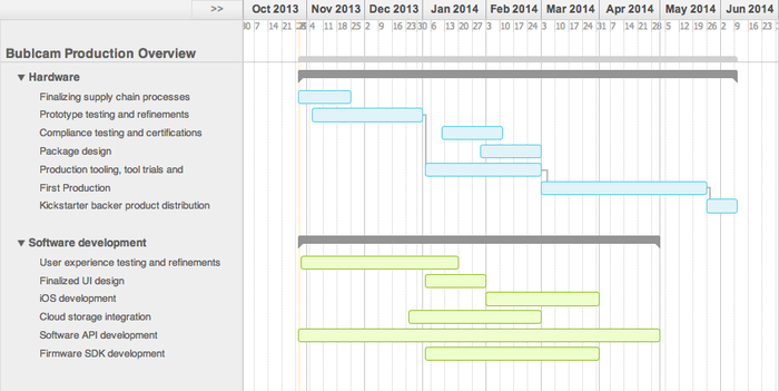 Production Overview