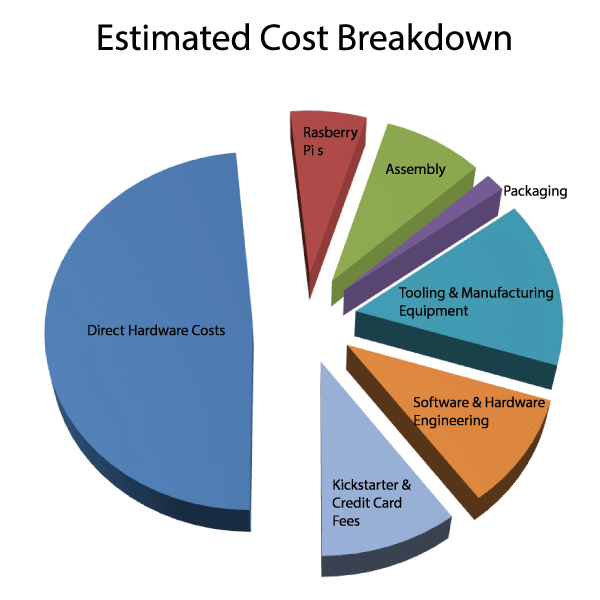 Cost Projections