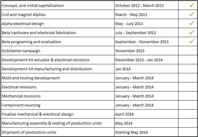 Projected Timeline