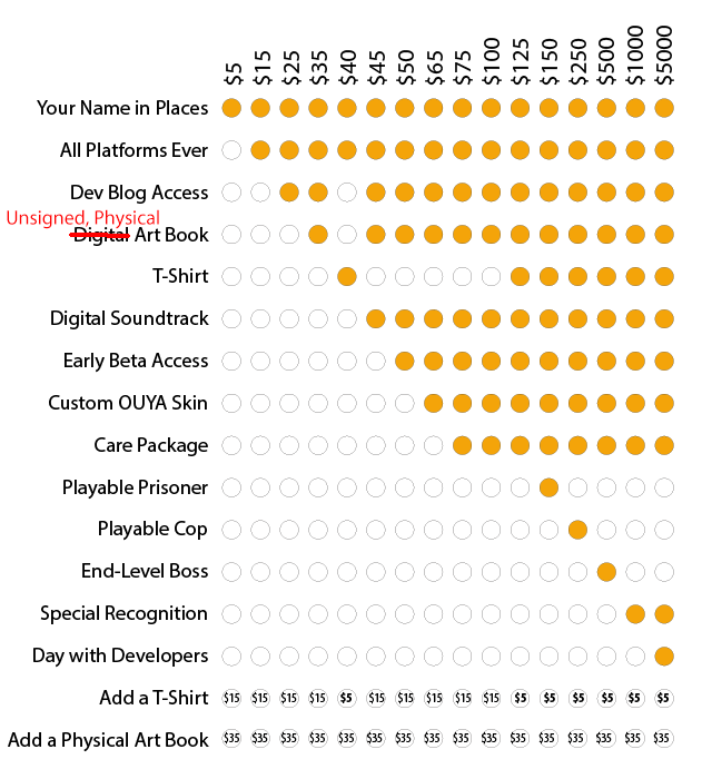 What does backing $X get me? Which tiers receive reward Y? See above!