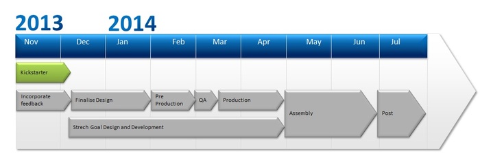 Projected Timeline for TriKey - Subject to change depending on the stretch goals unlocked