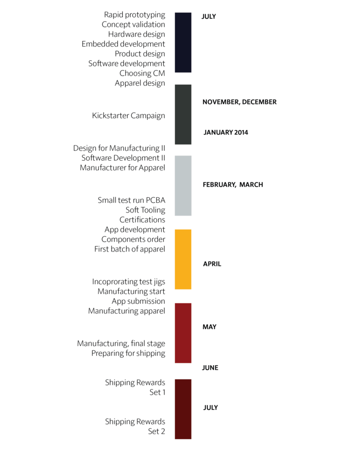 timeline