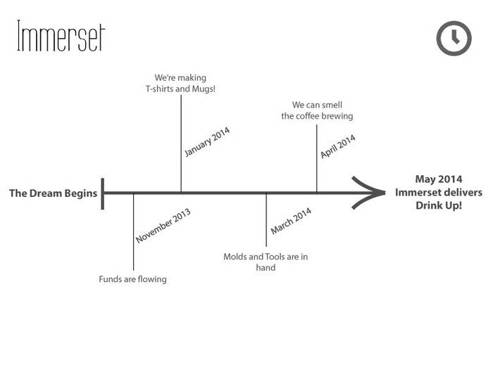 Immerset Visual Timeline